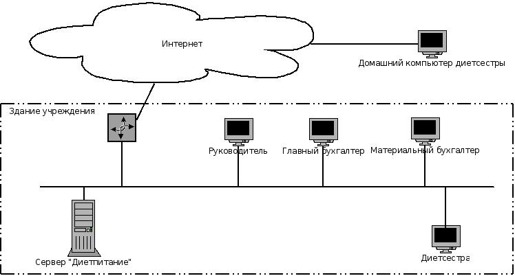 Топология развернутой системы "Диетпитание"