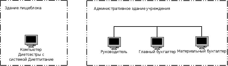 Топология автономного варианта поставки Диетпитания